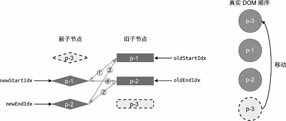新旧两组子节点与真实DOM节点的状态