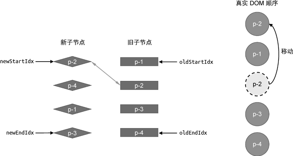 在旧子节点中寻找可复用节点