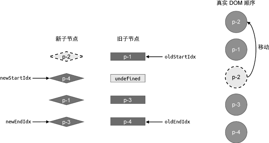 新旧两组子节点以及真实DOM节点的状态
