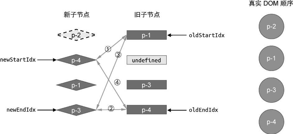 新旧两组子节点以及真实DOM节点的状态
