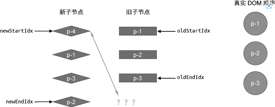 在旧的一组子节点中找不到可复用的节点