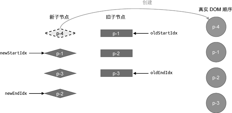 新旧两组子节点以及真实DOM节点的状态