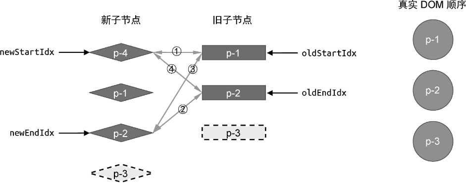 新旧两组子节点以及真实DOM节点的状态