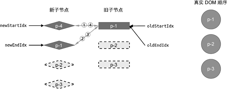 新旧两组子节点以及真实DOM节点的状态