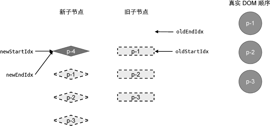 新旧两组子节点以及真实DOM节点的状态
