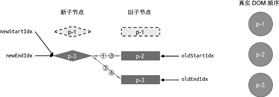 新旧两组子节点以及真实DOM节点的状态