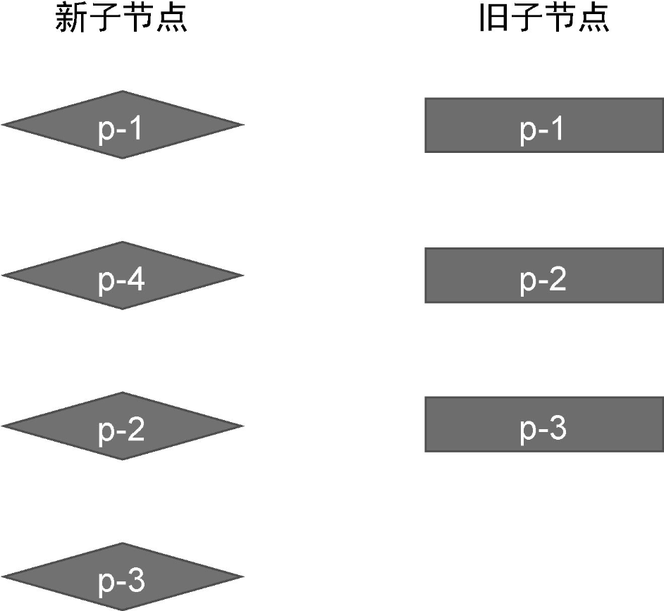 新旧两组子节点