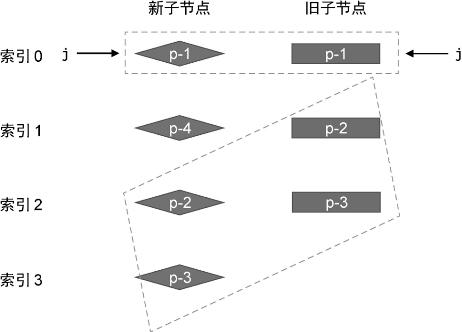 建立索引j，指向两组子节点的开头
