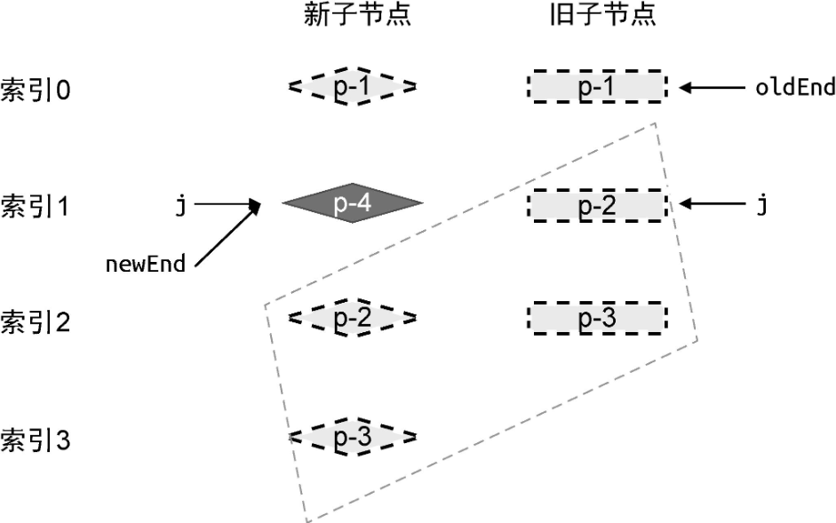 处理完后置节点后的状态