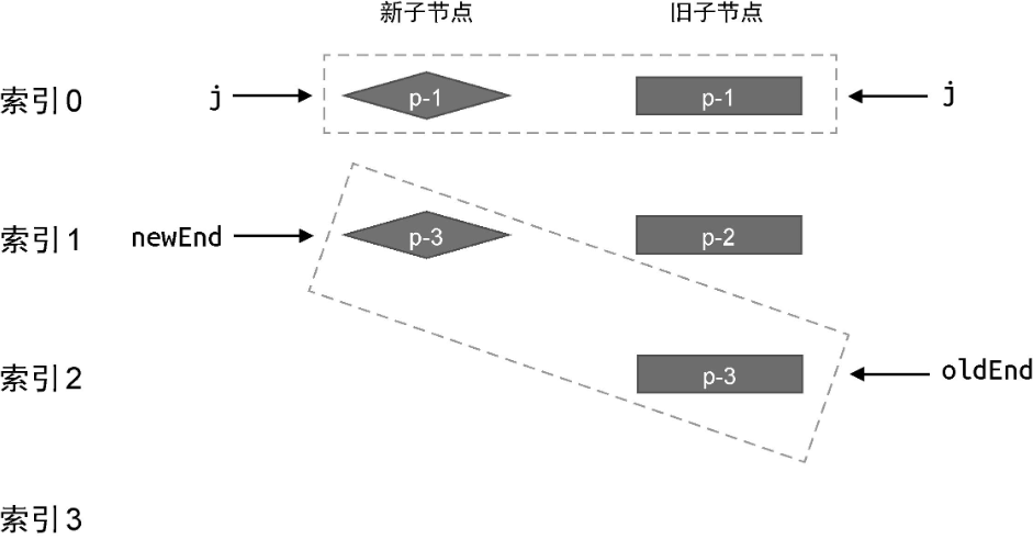 在删除节点的情况下，各个索引的关系