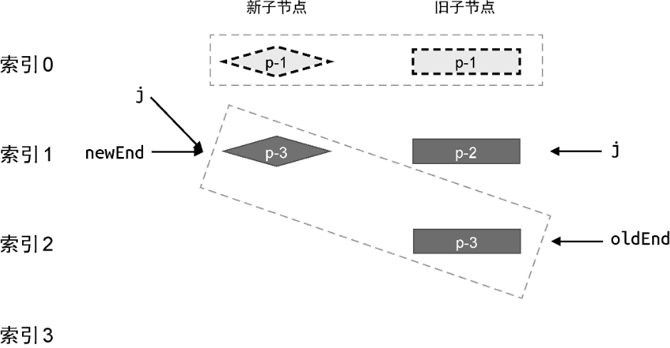 处理完前置节点后，各个索引的关系