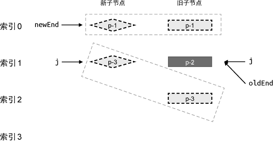 处理完后置节点后，各个索引的关系
