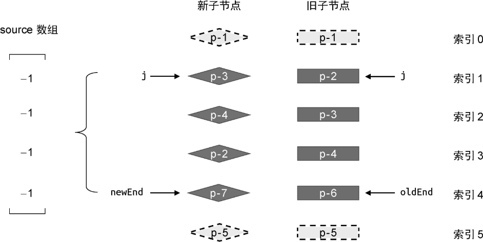 构造source数组