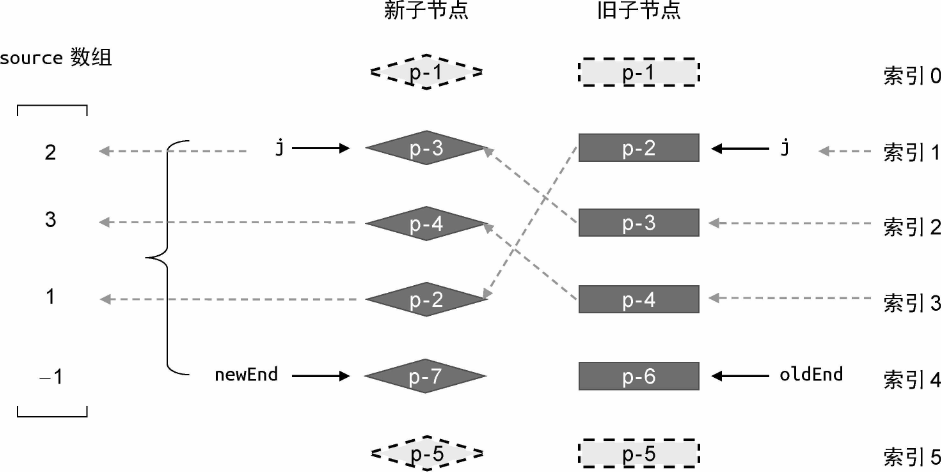 填充source数组