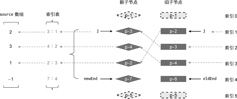 使用索引表填充source数组