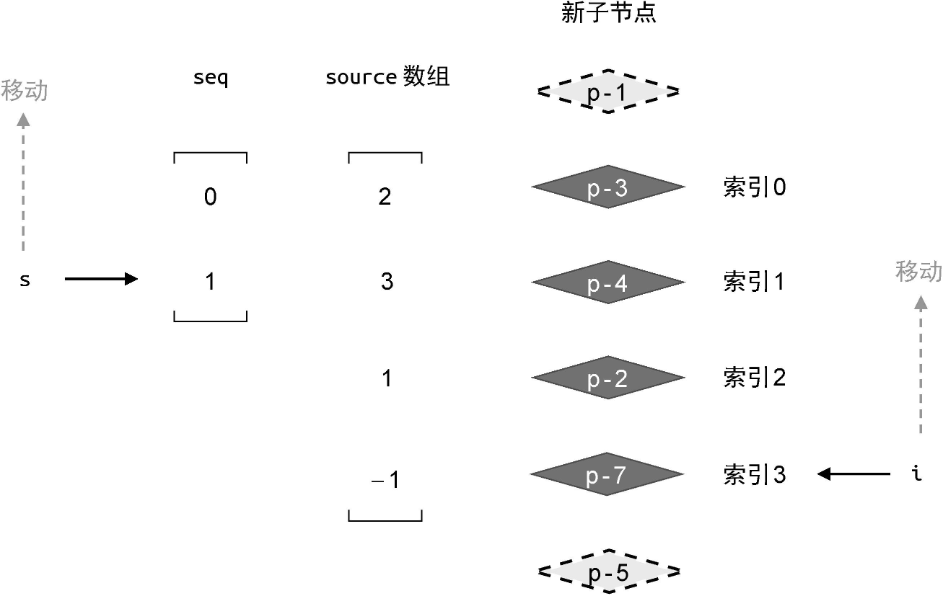 建立索引s和i，分别指向子序列和索引的最后一个位置