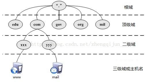 DNS-yuming